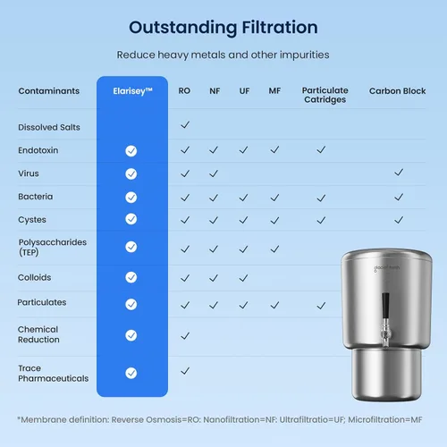 Vista 3 de Sistema de filtración de agua de encimera GLACIER FRESH de 2.25G de acero inoxidable, alimentado por gravedad con tecnología de filtración