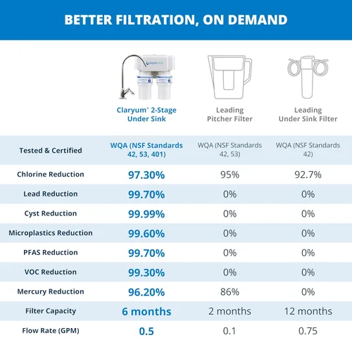 Vista 3 de Aquasana Filtro de agua para debajo del fregadero Filtración de 2 etapas Reduce hasta un 99.99% de PFAS, plomo, cloro, quistes y más Filtro
