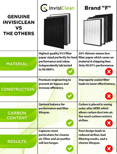 Vista 7 de InvisiClean Claro True HEPA/filtro de repuesto de carbón activado, filtro original para purificador de aire InvisiClean Claro IC-4524