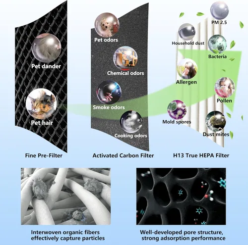 Vista 3 de TT-AP001 - Filtro de repuesto True HEPA, compatible con TaoTronics TT-AP001 y VAVA VA-EE014 purificador de aire, filtro HEPA verdadero H13 y filtro