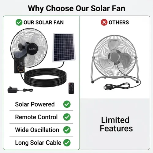 Vista 7 de 16" Solar Barn Fan for Chickens & Greenhouses - Oscillating Wall Fan with Remote Control, AC/Solar Dual Power, Waterproof 90° Cooling, 16ft