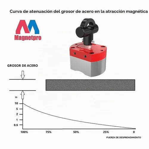 Vista 5 de Magnetpro Imán de interruptor multiusos, sistema magnético conmutable de fuerza de extracción de 220 libras, imán de encendido/apagado
