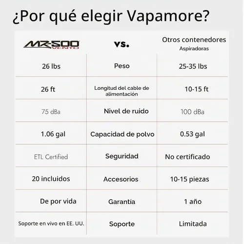 Vista 4 de Vapamore Aspiradora MR-500 Vento con cable retráctil, aspiradora multiusos de grado profesional con accesorios, incluye 6 bolsas de polvo HEPA
