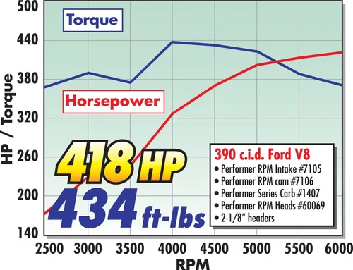 Vista 4 de Edelbrock 7106 Performer RPM Árbol de levas y kit de elevación