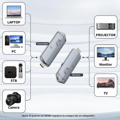 Vista 3 de Transmisor y receptor HDMI inalámbrico, extensor inalámbrico HDMI portátil 4k Plug & Play, compatible con 2.4/5GHz para transmisión de video y audio