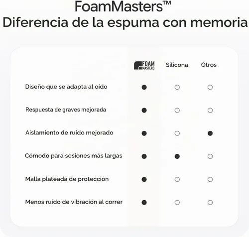 Vista 9 de Foam Masters Almohadillas de espuma viscoelástica ultra premium para AirPods Pro 1ª y 2ª generación 3 pares Nueva versión Ajuste seguro Blanco