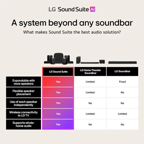 Vista 12 de LG W7 Sound Suite - Subwoofer inalámbrico – graves profundos de 8 pulgadas, Dolby Atmos FlexConnect, televisores compatibles, barra de sonido H7