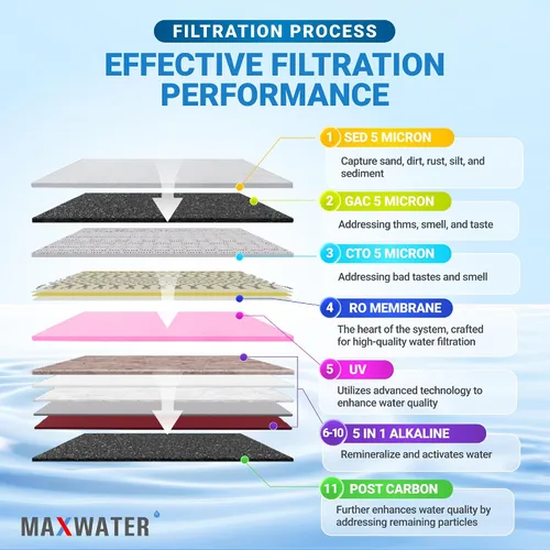 Vista 5 de Max Water 11 etapas 50 GPD (galones por día) RO (ósmosis inversa) + U - V y pH alcalino (5 en 1) sistema de filtro de agua debajo del fregadero