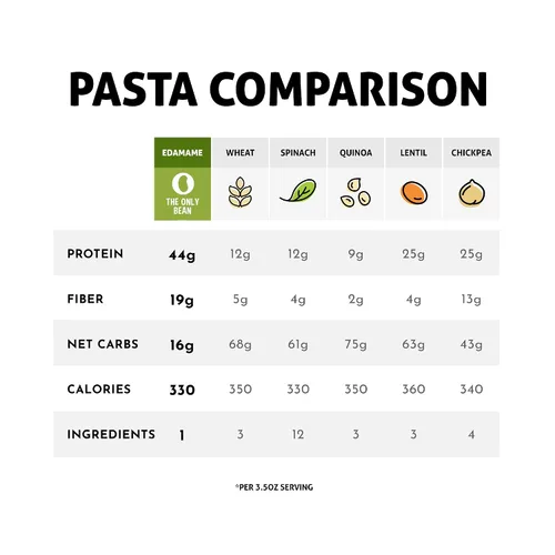 Vista 4 de The Only Bean - Soja, frijoles negros y espaguetis y fettuccine - Pasta sin gluten, fideos de pasta bajos en carbohidratos keto y pasta proteica