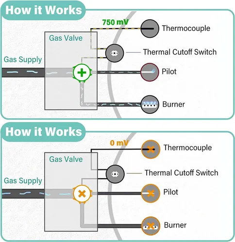 Vista 7 de Actualización 100112330 Conjunto de Piloto de Calentador de Agua, Reemplaza 9007876 Termopila, Compatible con Piezas de Calentador de Agua Whirlpool