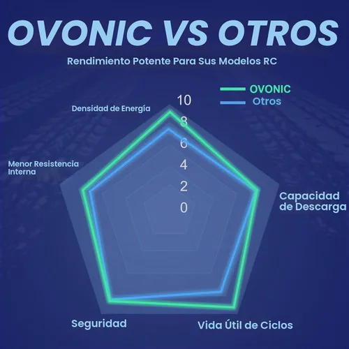 Vista 4 de OVONIC Batería Lipo de 11.1V 80C 450mAh 3S con enchufe JST