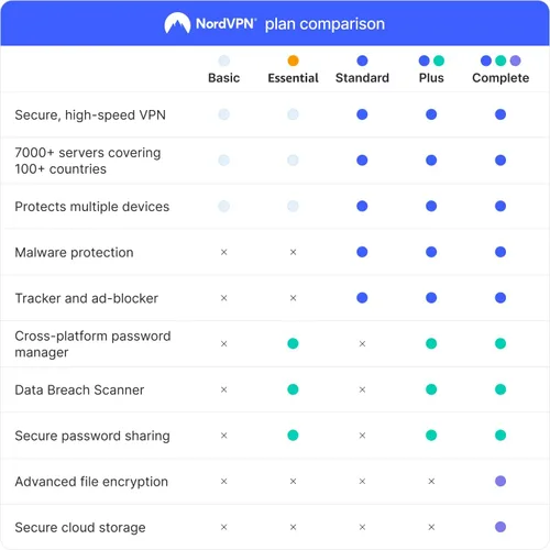Vista 2 de NordVPN Plus, 10 Devices, 1-Year, VPN & Password Manager Software Bundle, Digital Code