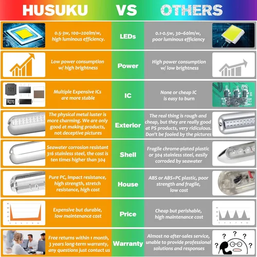 Vista 2 de HUSUKU SOOP3 PRO 2000LM 60LED - Lámpara impermeable para embarcación, luz ultraclara, elevada intensidad, Azul