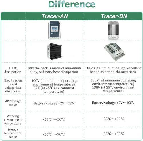 Vista 6 de EPEVER Controlador de carga solar MPPT 20A 12/24VDC Identificación automática del voltaje del sistema con medidor remoto MT50 y sensor