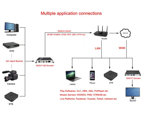 Vista 5 de ISEEVY Codificador video H.265 H.264 SDI con protocolos HTTP UDP de RTMP RTMPS SRT RTSP UDP de la ayuda del bucle