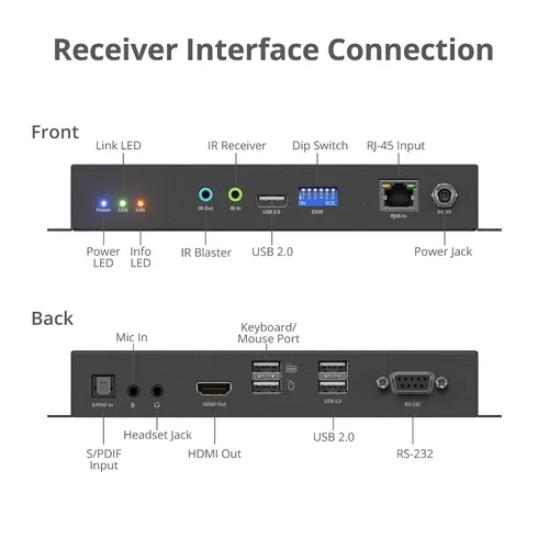 Vista 2 de SIIG Receptor de conmutador de matriz HDMI sobre IP 4K, 4K 60Hz, extensor KVM USB, control de pared de video, escalable para múltiples fuentes