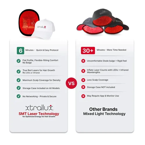 Vista 13 de Alpha Hair Growth Laser Cap (136 láseres) Dispositivo de crecimiento láser aprobado por la FDA para hombres y mujeres, tecnología láser SMT, salida