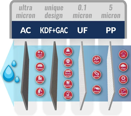 Vista 4 de iSpring Paquete de repuesto para sistema de ultra filtración de 4 etapas y filtro KDF/carbono en línea de cambio rápido para sistema de filtro