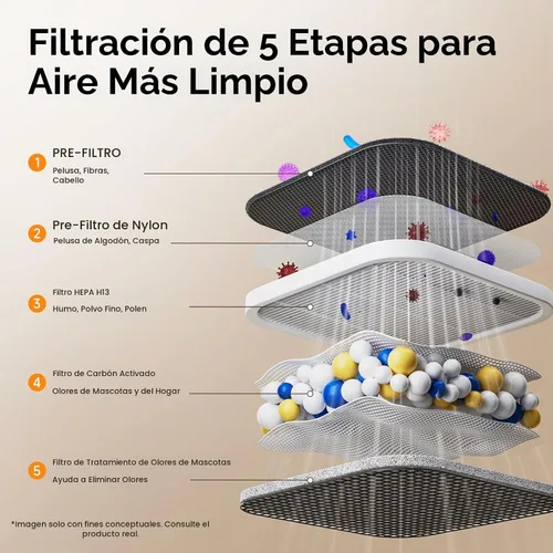 Vista 8 de Provirtec Purificador de aire para mascotas, sensores de olor y PM2.5