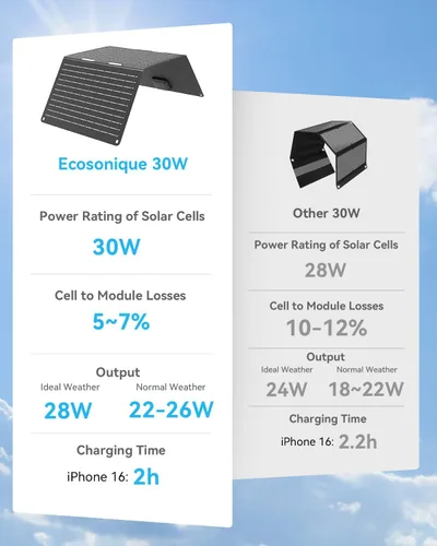 Vista 3 de Ecosonique - Cargador solar portátil de 30 W, paneles solares plegables con USB C USB A ETFE impermeable para camping senderismo compatible