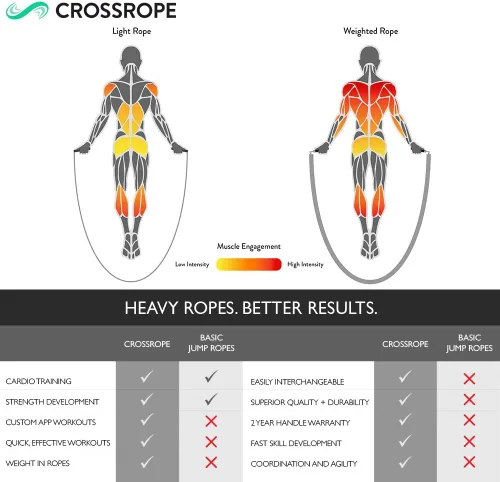 Vista 4 de Crossrope Get Strong Set - Cuerda de saltar con peso - Cuerdas de 1 libra y 2 libras - Mangos de potencia - XL