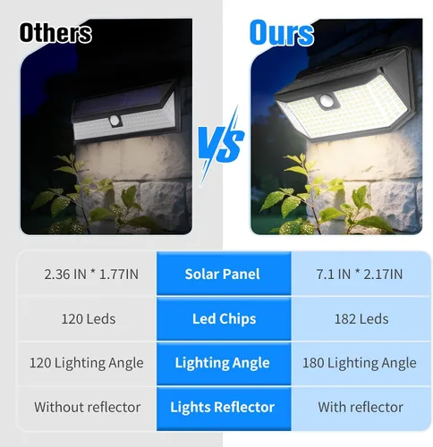 Vista 3 de Aootek Luces solares para exteriores, 182 LED, 2500 lúmenes, luces solares con sensor de movimiento, IP65 Waterpro con gran angular para patio