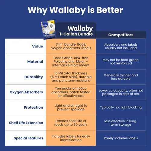 Vista 2 de Wallaby 30 bolsas de Mylar de 1 galón con absorbentes de oxígeno de 400 cc, bolsas de almacenamiento de alimentos a largo plazo de 10 mil de grosor
