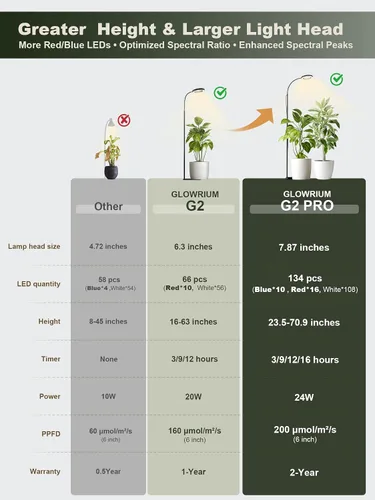 Vista 6 de GLOWRIUM Luz LED de Cultivo de 24W para Plantas de Interior, Altura Ajustable de 23.5-71", Espectro Completo de 3 Modos de Crecimiento para Luz