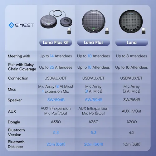 Vista 5 de EMEET Altavoz y Micrófono para Conferencias Luna Captación de Voz 360° con Reducción de Ruido/Silencio/Indicador USB Bluetooth Altavoz con Dongle