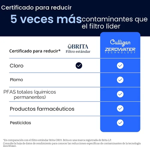 Vista 6 de Culligan con tecnología ZeroWater - Jarra con filtro de agua de 8 tazas – Incluye filtro de agua avanzado de 5 etapas, certificado IAPMO