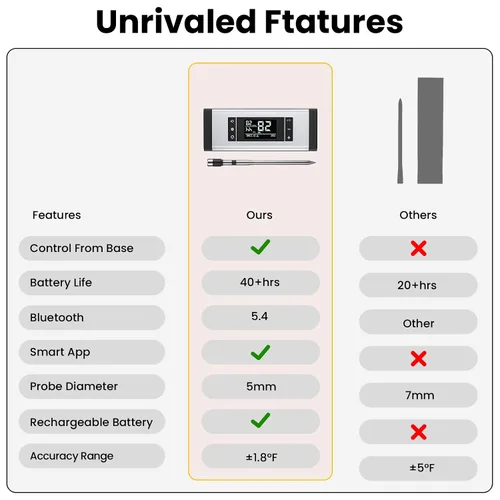 Vista 5 de Termómetro inalámbrico de carne de 800 pies, termómetro digital de cocina con 1 sonda, recargable inalámbrico, función de alarma, termómetro