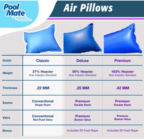 Vista 2 de Pool Mate 1-3745 almohada de aire resistente para cubierta de alberca en invierno, 4 x 5 pies, Paquete de 2, Azul