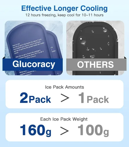 Vista 3 de Glucoracy Estuche de viaje enfriador de insulina, bolsa de transporte para medicamentos diabéticos con 2 paquetes de hielo de 5.64 oz aprobados por