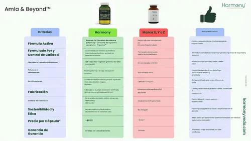 Vista 2 de Harmony Nutraceuticals Amla & Beyond™ (Nisa Amalaki) Fórmula tradicional de hierbas ayurvédicas con amla, cúrcuma y triperina™, vegetariana, 120