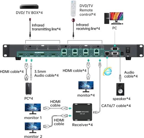 Vista 7 de MT-VIKI Extensor de matriz HDMI 4K 4 x 4 4K60Hz 4:4:4 sobre cable CAT6/7/8, extensor de matriz con 4 receptores POC + 4 salidas de bucle, interfaz