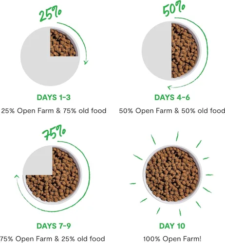 Vista 7 de Open Farm - Comida para perros cruda liofilizada, receta de carne criada humanamente con superalimentos sin OMG y sin sabores artificiales ni