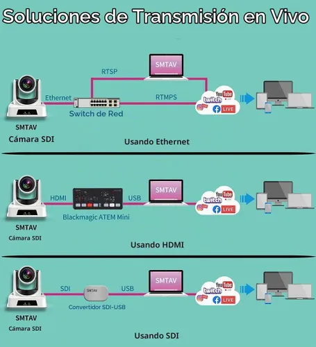 Vista 6 de SMTAV Cámara PTZ con salidas de transmisión 3G-SDI, HDMI e IP, zoom de 30X + 8X, cámara de transmisión en vivo de videoconferencia para transmisión