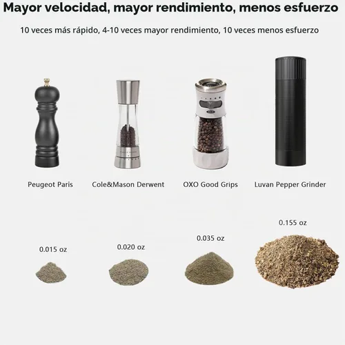 Vista 5 de Luvan Molinillo de Pimienta, Molinillo Manual de Pimienta de Aluminio Resistente, Molinillo de Pimienta de Grado Profesional con Cuchilla de Acero