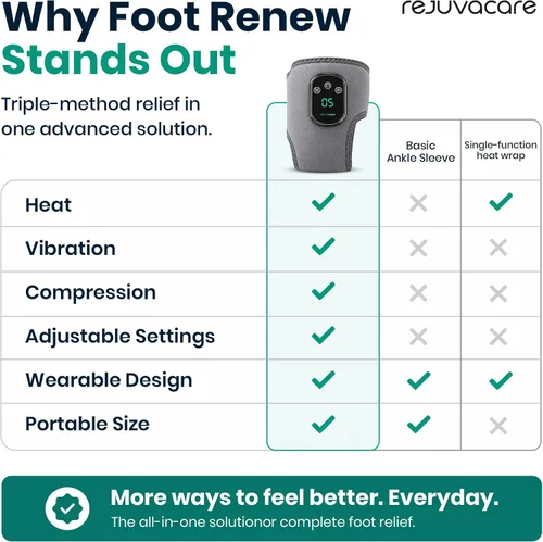 Vista 4 de Rejuvacare Foot Renew Masajeador de Método Triple para Uso Doméstico - El Oficial 2026 - Soporte de Relajación para Pies y Tobillos - 1 Pieza