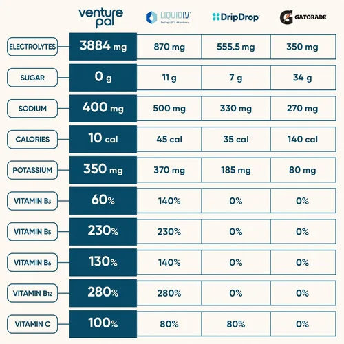 Vista 3 de Venture Pal Paquetes de electrolitos en polvo sin azúcar, paquetes de hidratación líquida diaria IV para una rehidratación rápida 7 electrolitos