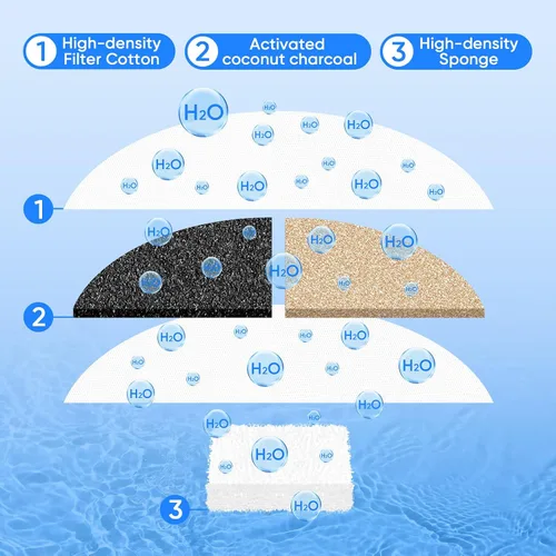 Vista 2 de Cormix - Filtro de fuente de agua para gatos PWEZON de 4 L, 4 filtros de repuesto para fuente de agua para gatos con 4 esponjas de filtro de bomba