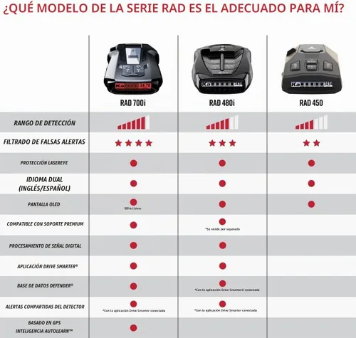 Vista 6 de Detector de Radar Láser Cobra RAD 480i – Detección de Largo Alcance, Bluetooth, Compatible con Apple CarPlay y Android Auto, Detección Delantera