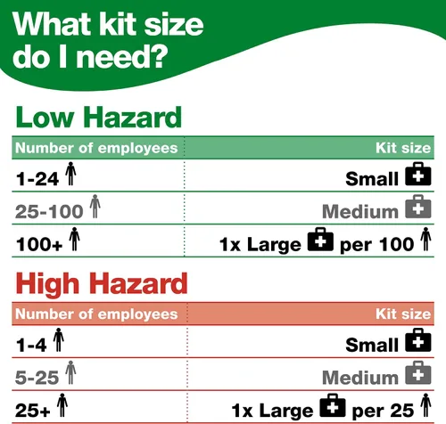 Vista 7 de Safety First Aid Kit de primeros auxilios de economía grupal BS 8599 obediente, pequeño totalmente abastecido Fully-Stocked Workplace Kit