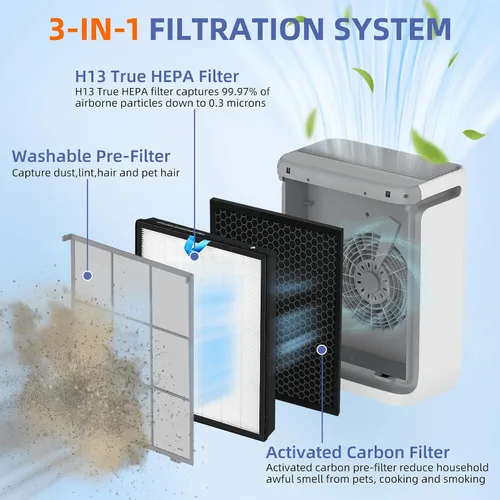 Vista 2 de Vital - Filtro de repuesto HEPA 100S para purificador de aire LEVOIT Vital 100S/100S-P, filtro de carbón activado de alta eficiencia H13 3 en 1