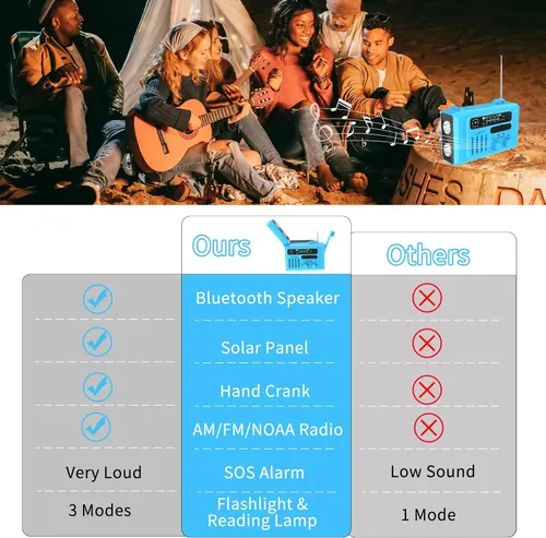 Vista 7 de Radio solar de emergencia con manivela, NOAA/AM/FM con linterna LED y lámpara de lectura, USB tipo C/carga solar/manivela, altavoz Bluetooth, alarma