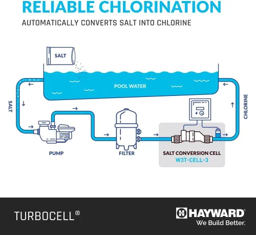 Vista 6 de Hayward W3T-Cell-3 TurboCell - Celda de cloración de sal para piscinas enterradas