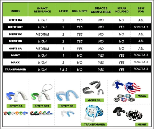 Vista 6 de Protector Bucal Hervir y Morder (Jóvenes y Adultos) DA Boquilla Deportiva de Ajuste Personalizado para Fútbol Americano, Hockey, Rugby, Lacrosse