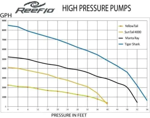 Vista 9 de ReeFlo Manta Ray Bomba sesgada de alta velocidad de flujo/presión
