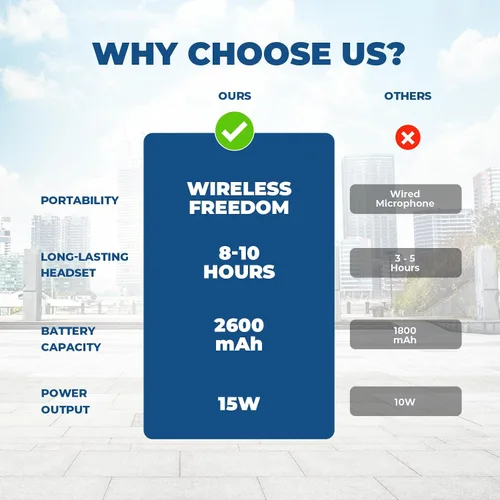 Vista 7 de Amplificador de voz inalámbrico Bluetooth para profesores - Mini amplificador portátil de 15 W con micrófono inalámbrico, micrófono personal