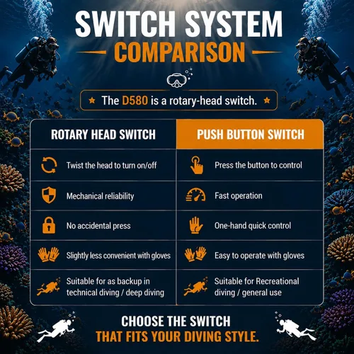 Vista 6 de ORCATORCH Luz de buceo D580, linterna subacuática máxima de 530 lúmenes con haz estrecho de 6 grados, interruptor giratorio impermeable IP68